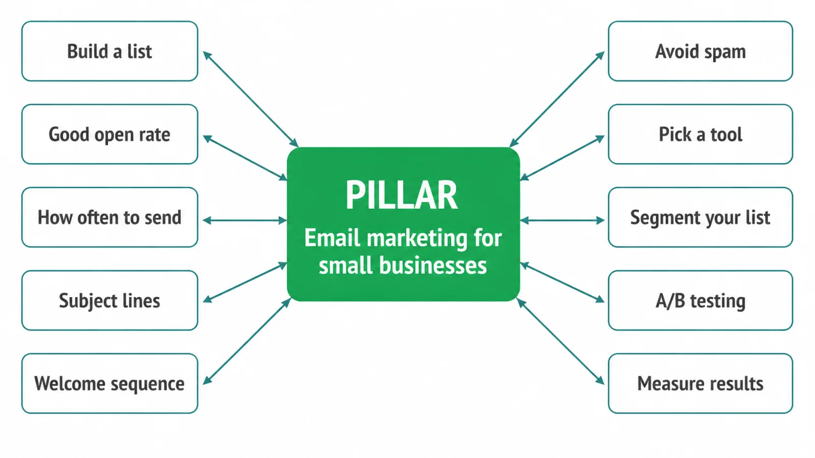 Hub diagram of an email marketing pillar page linked to ten spoke pages, one question each.