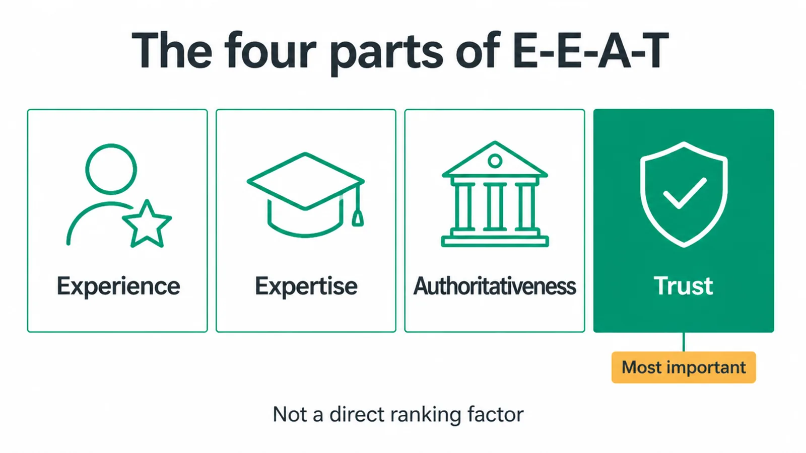 The four parts of E-E-A-T