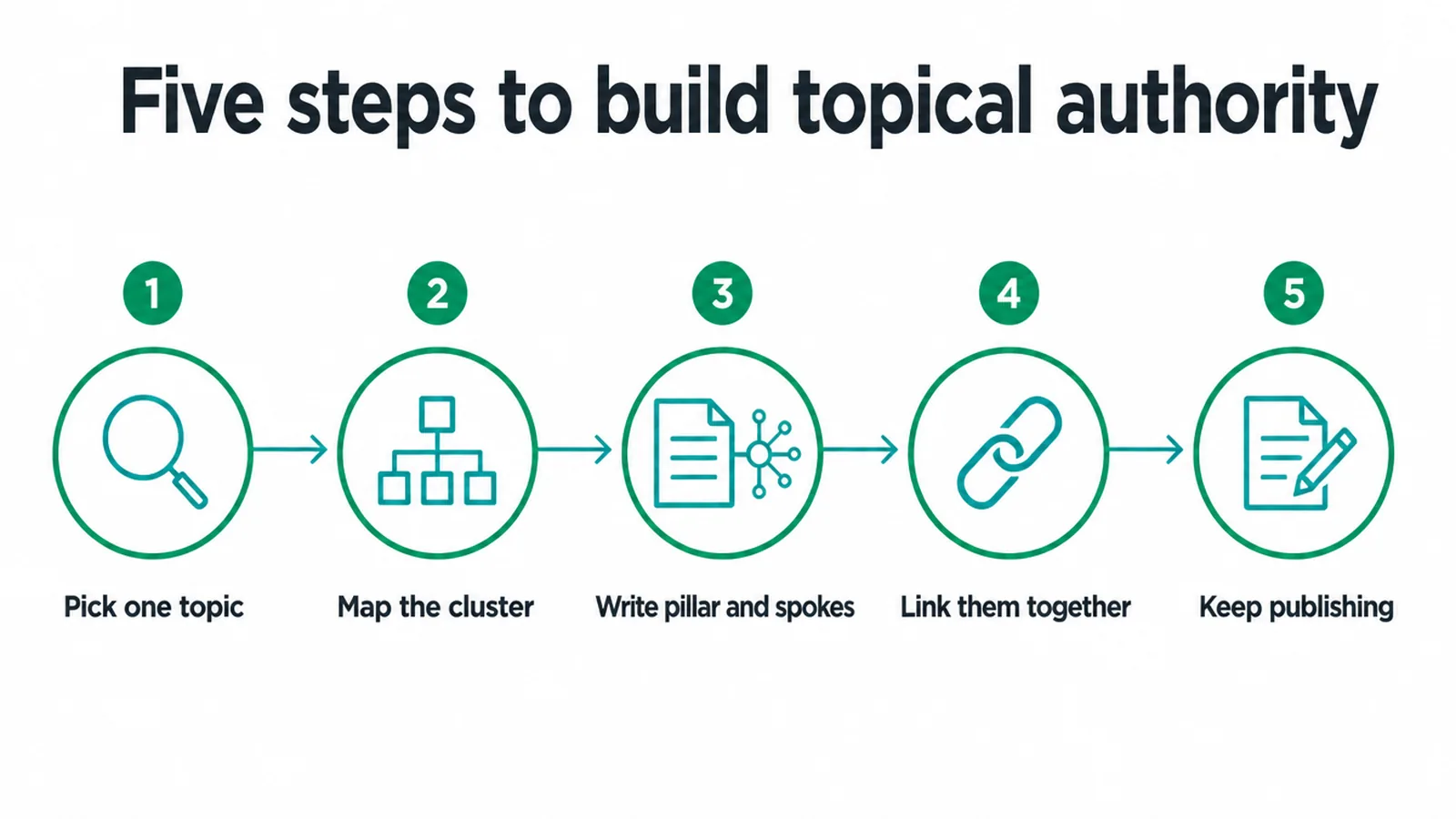 Five step flow: pick one topic, map the cluster, write pillar and spokes, link them together, keep publishing.