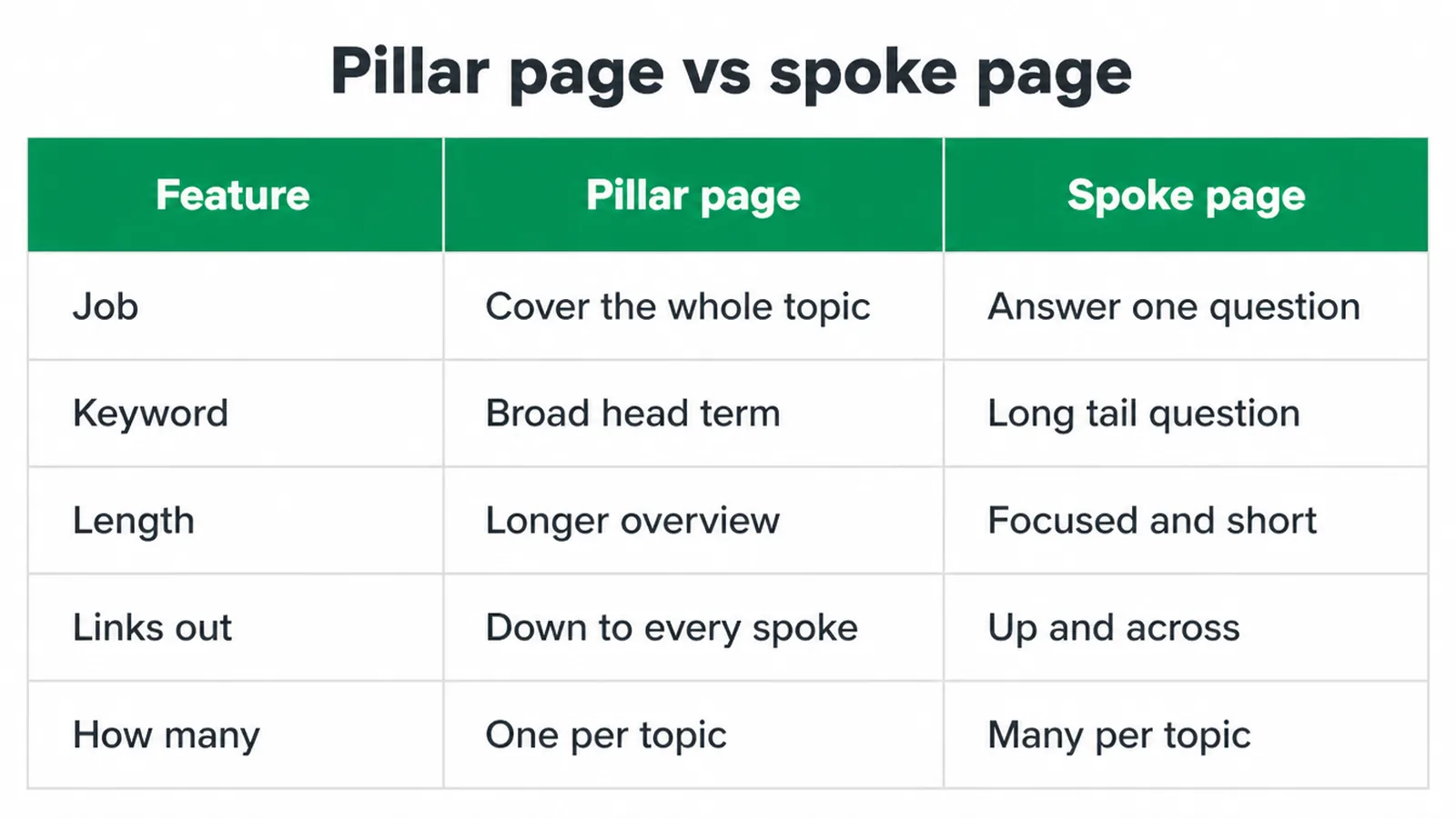 Table comparing a pillar page and a spoke page across job, keyword, length, links and how many.