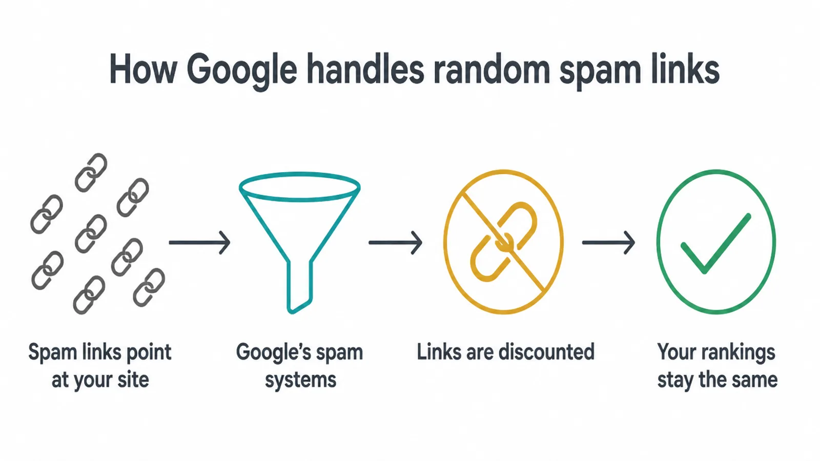 Flow showing spam links passing through Google's spam systems and being discounted.