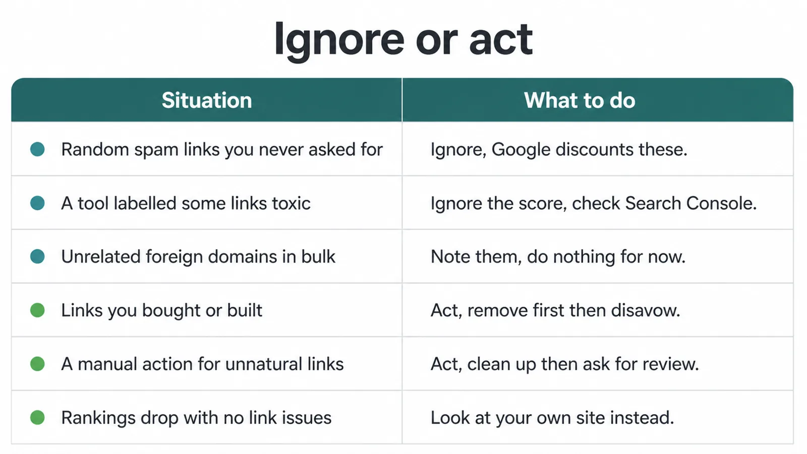 Table of six link situations split between ones to ignore and ones to act on.