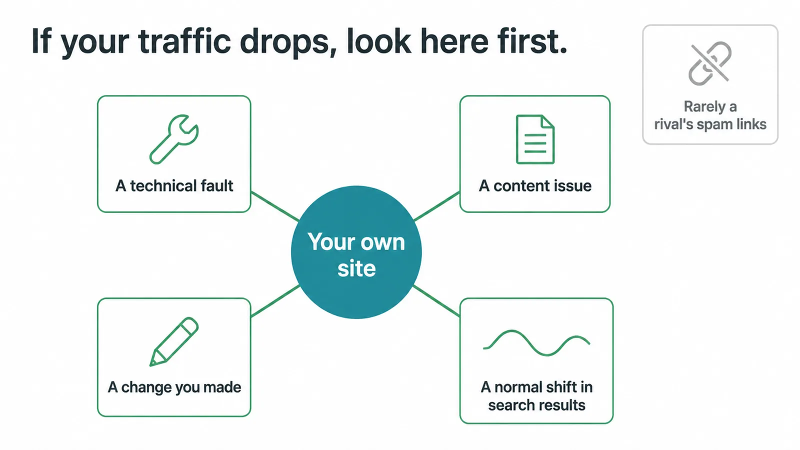 Hub diagram of four common causes of a traffic drop, all on your own site.