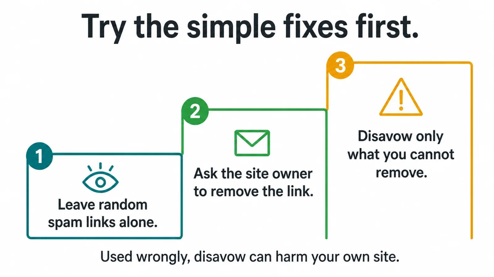 Three steps rising from leaving links alone, to asking for removal, to disavowing.