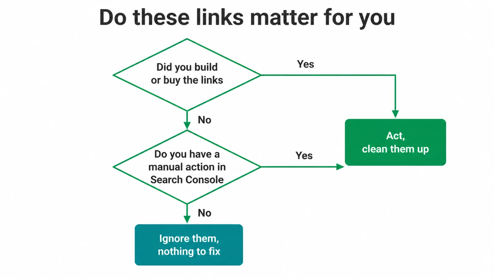 Decision tree asking if you built the links or have a manual action before acting.