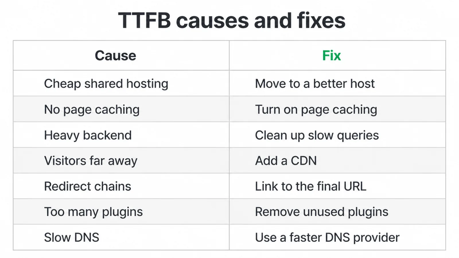 Table pairing seven TTFB causes with the fix for each one, from hosting to slow DNS.