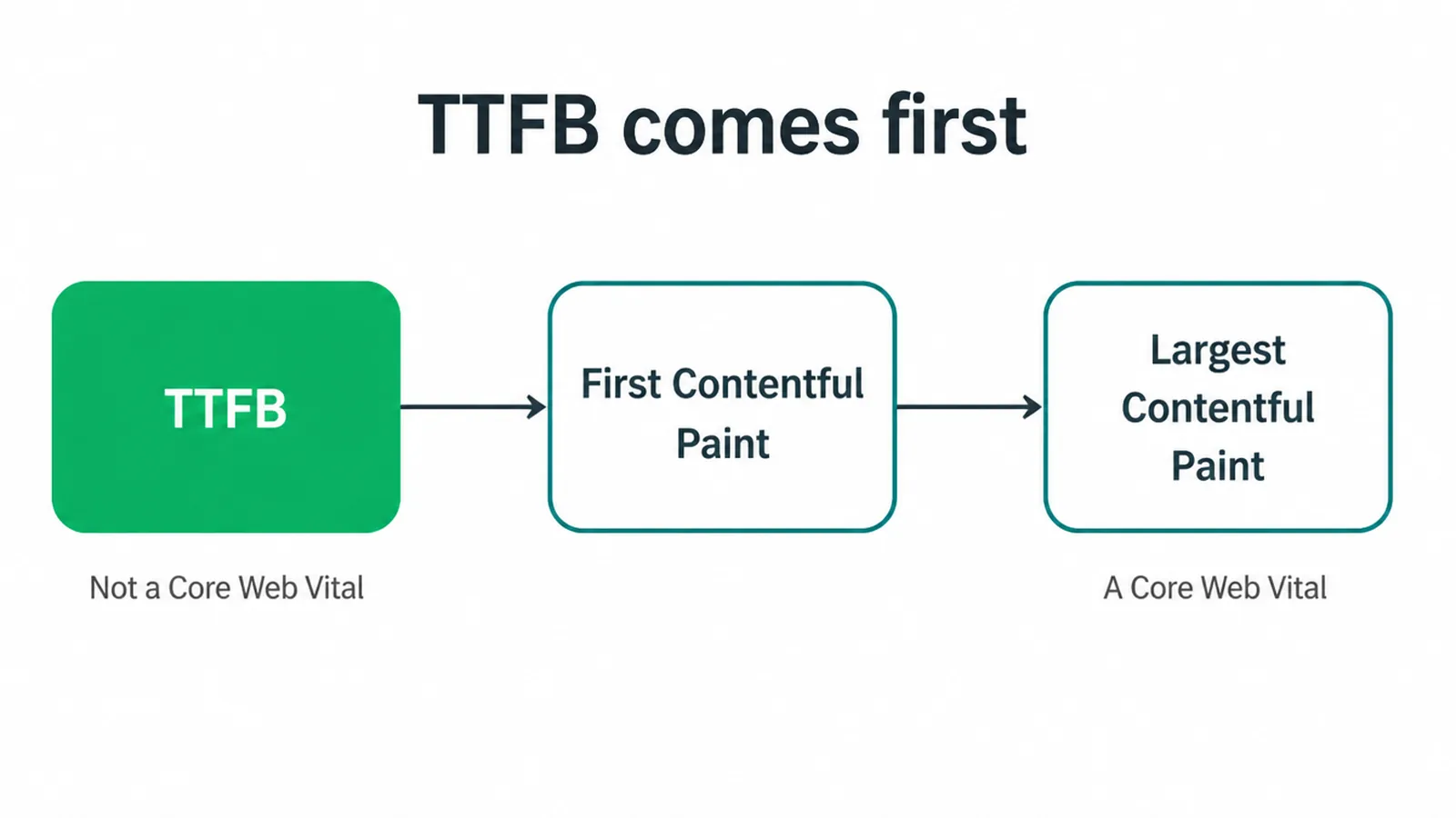 Flow from TTFB to First Contentful Paint to Largest Contentful Paint, a Core Web Vital.