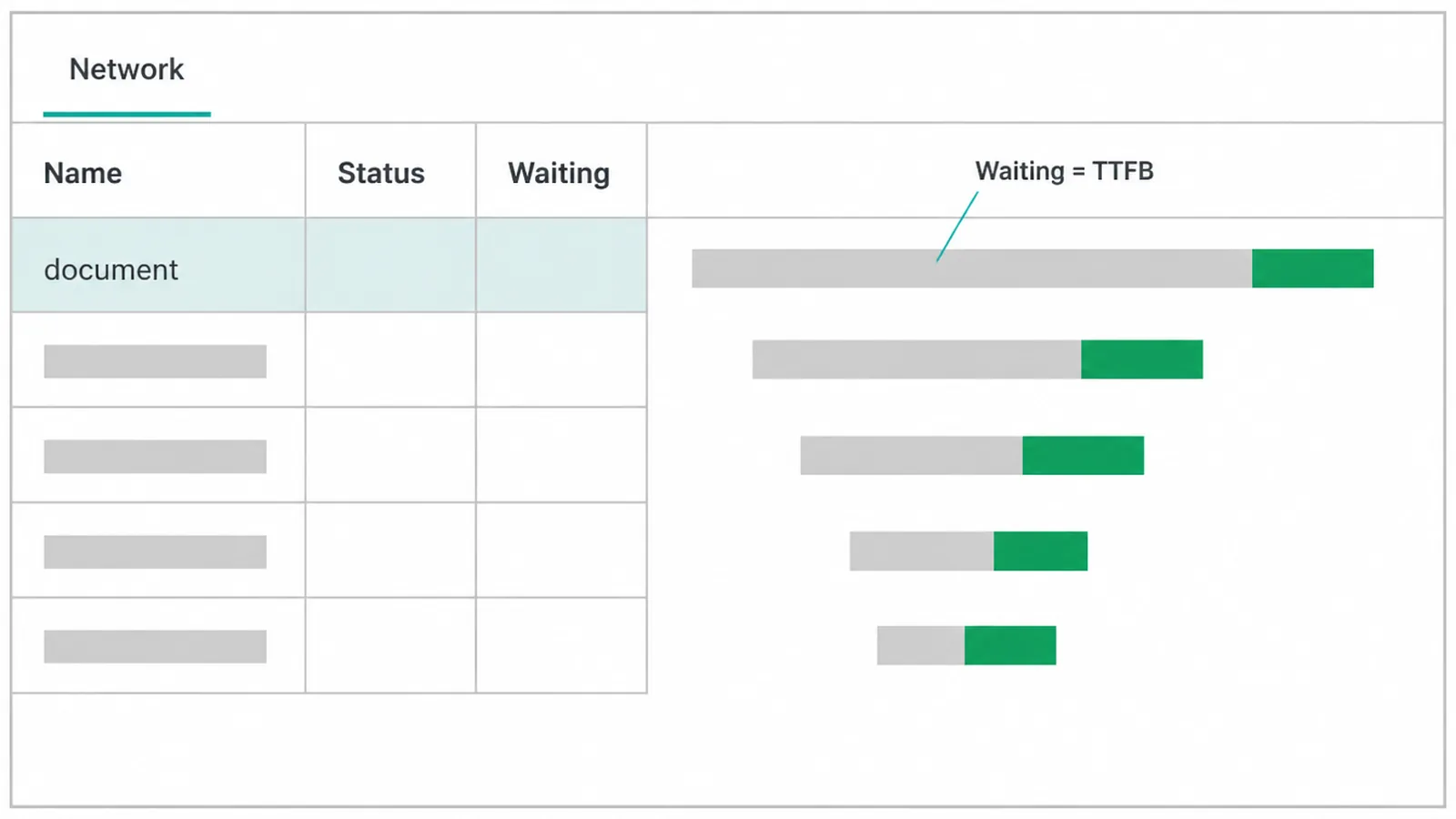 Browser network panel mockup with the waiting time on the main document marked as TTFB.