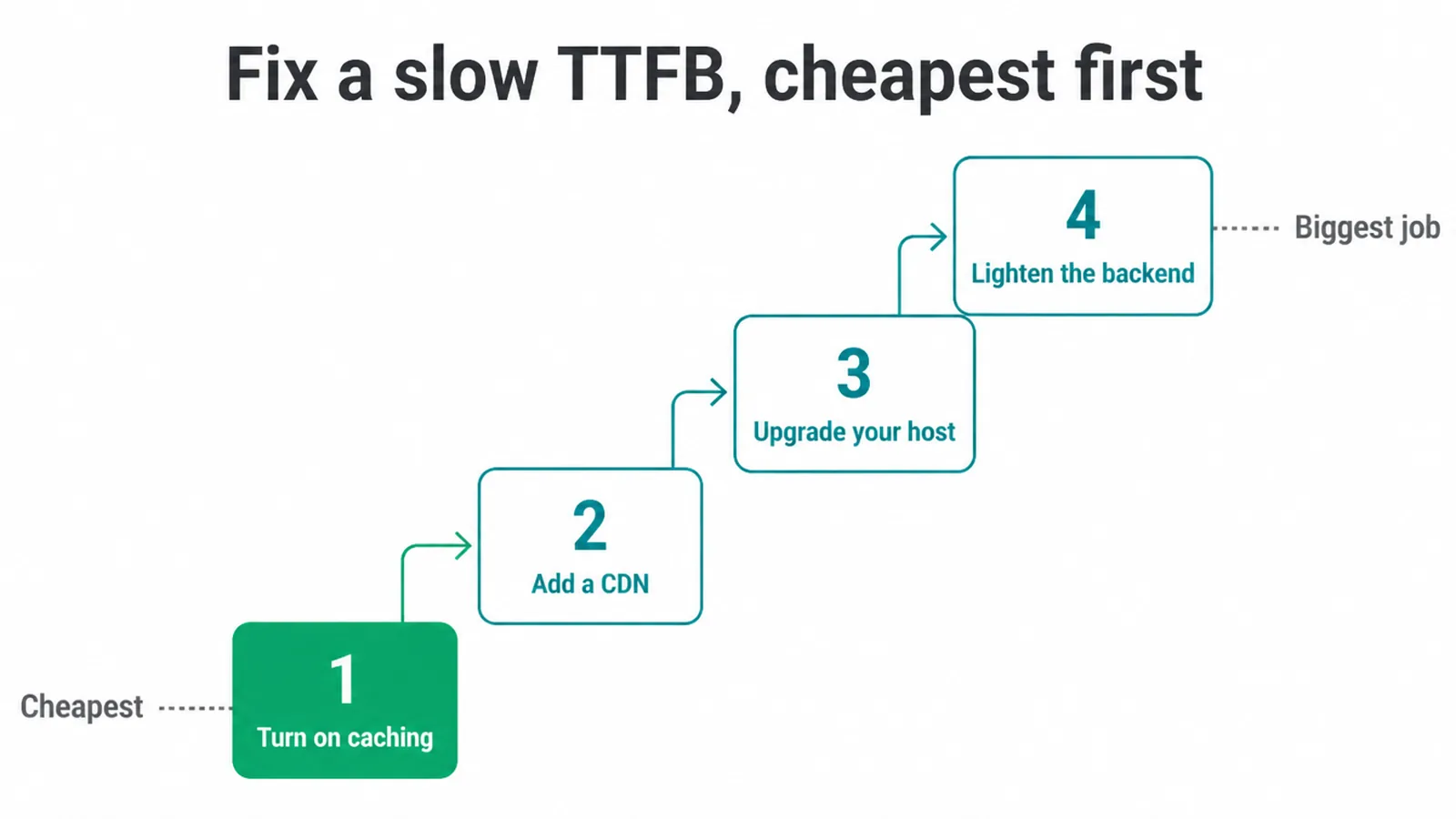 Four step ladder for fixing a slow TTFB