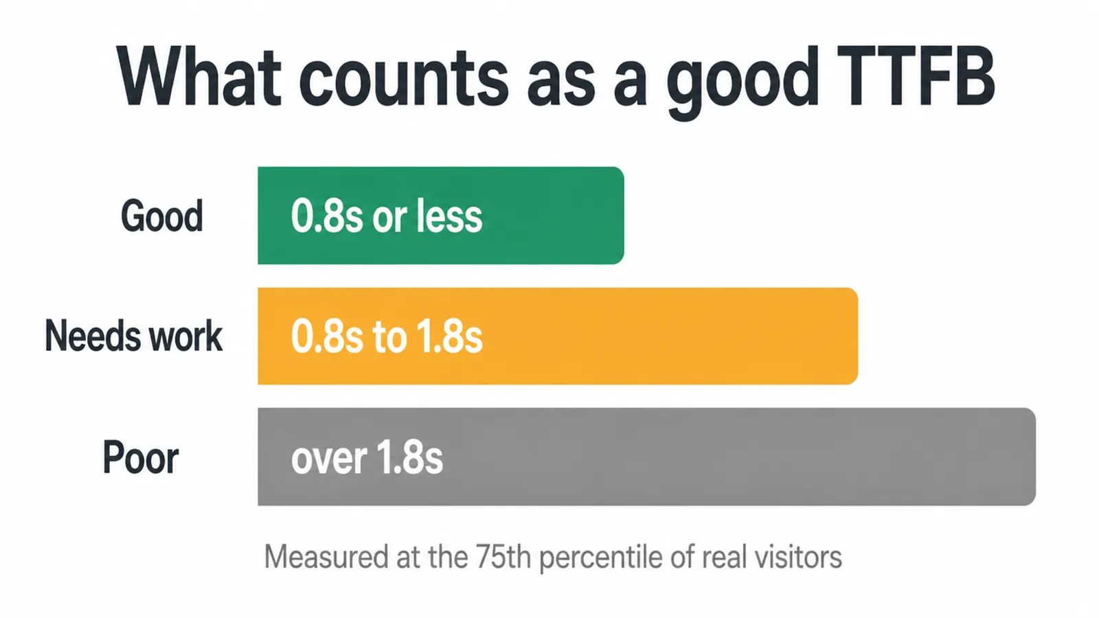 Chart of TTFB bands: good at 0.8s or less, needs work at 0.8s to 1.8s, poor over 1.8s.