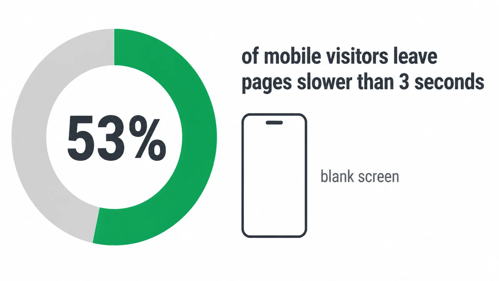 Donut chart showing 53% of mobile visitors leave pages slower than 3 seconds.