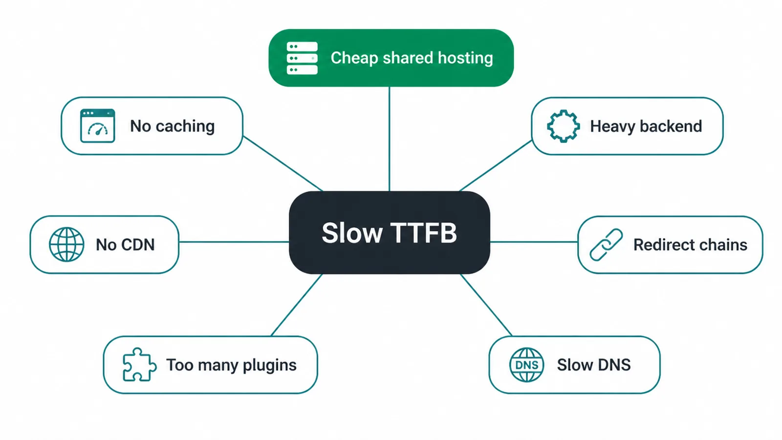 Hub diagram of seven things that cause a slow TTFB, with cheap shared hosting highlighted.