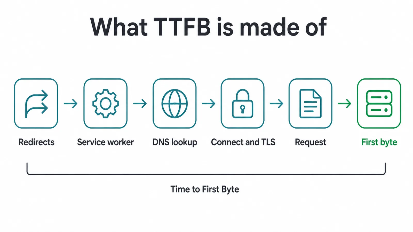 The six steps that add up to time to first byte, from redirects to the first byte arriving.