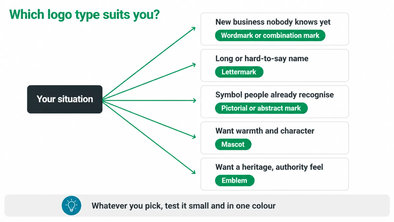 Decision tree matching five business situations to the logo type that suits each