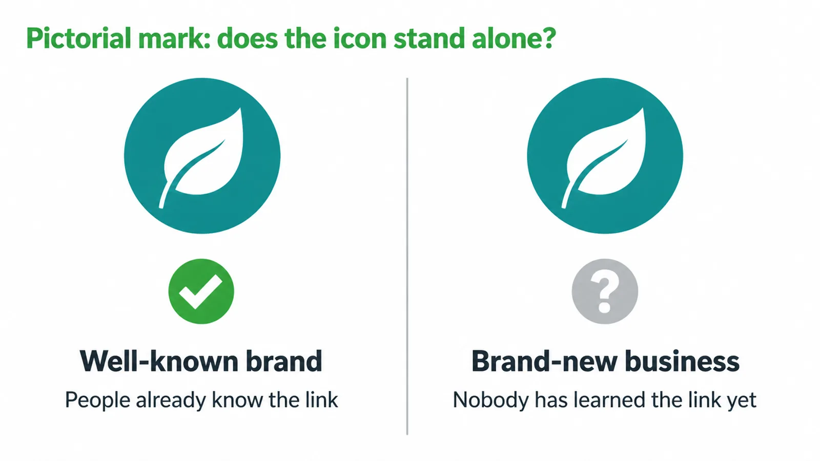 The same icon read clearly by a known brand but not by a brand-new business
