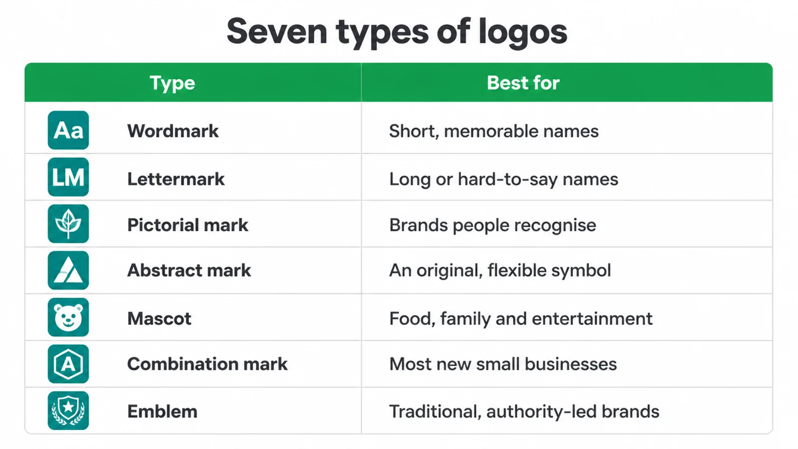 Table of the seven logo types and the kind of business each one suits