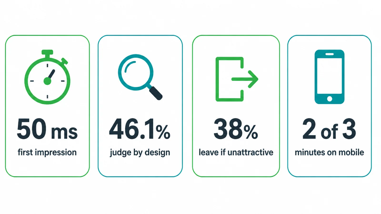 Stat cards showing how weak UI design costs website visitors and leads