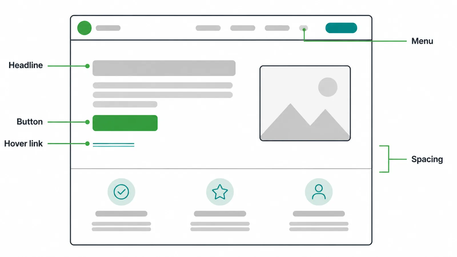Homepage mockup with callouts labelling UI elements like headline and button