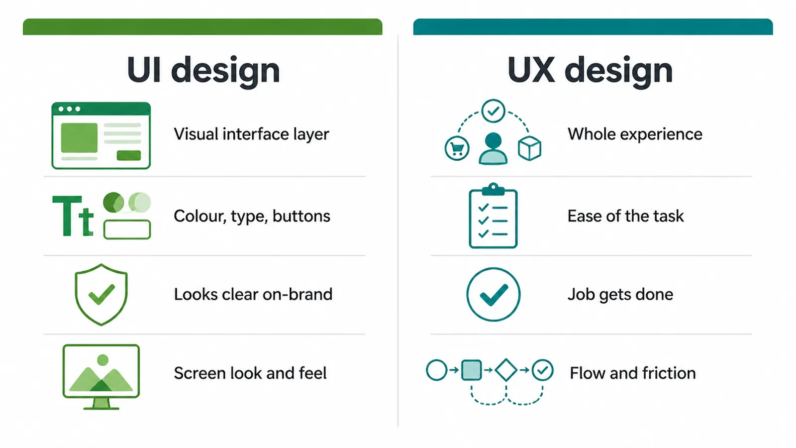 Two-column diagram comparing UI design elements against UX experience goals