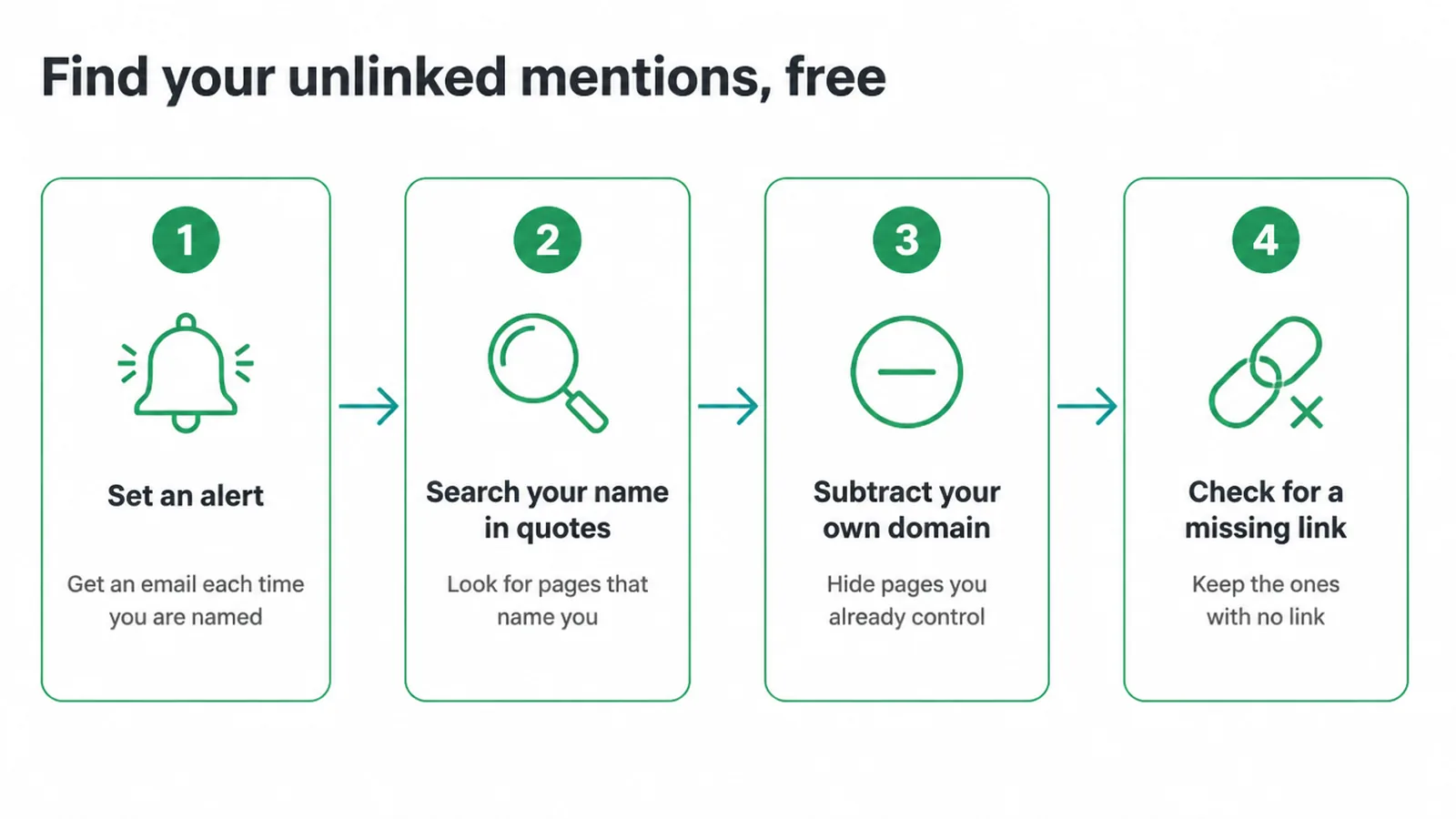 Four free steps: set an alert, search your name in quotes, subtract your domain, check for a missing link.