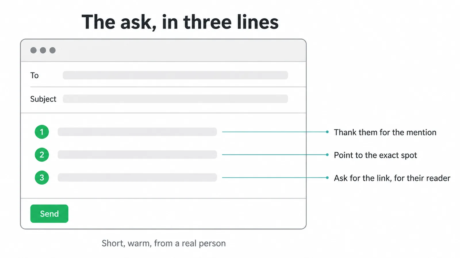 Email wireframe with three labelled lines
