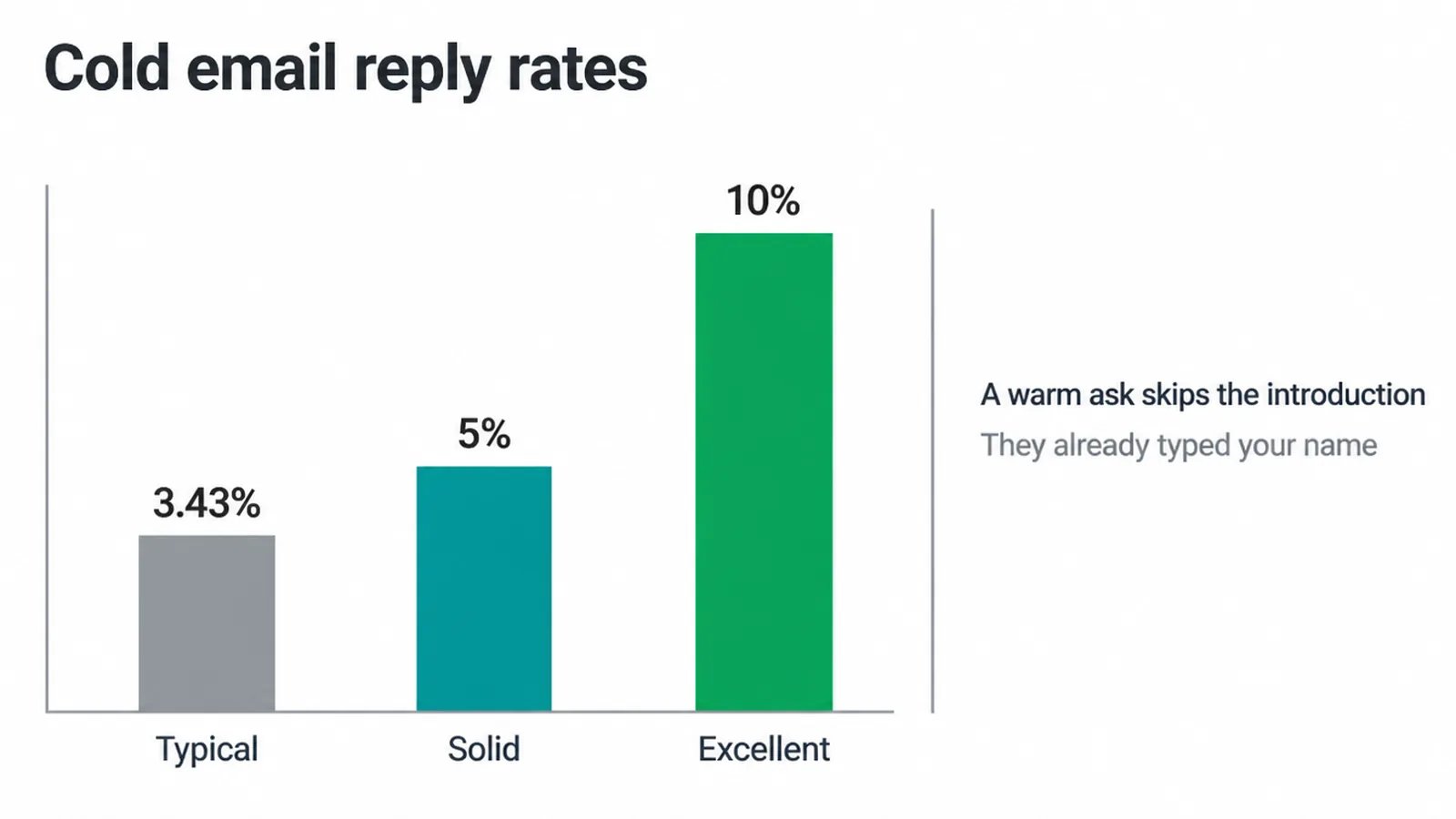 Bar chart of cold email reply rates: typical 3.43 per cent, solid 5 per cent, excellent 10 per cent.