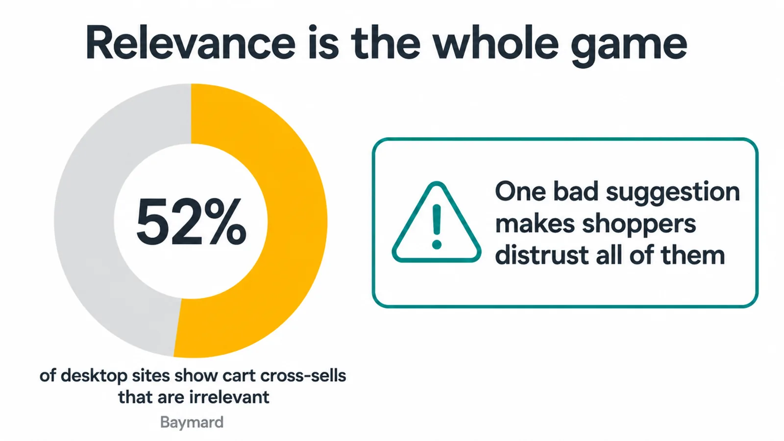 Chart showing 52% of desktop sites run irrelevant cart cross-sells, and the trust cost of one bad pick.
