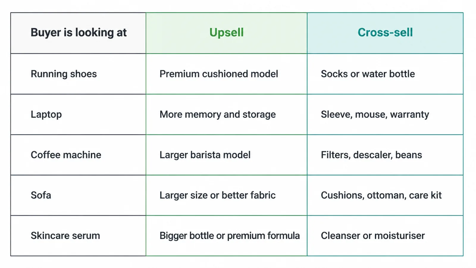 Table of five products with an upsell option and a cross-sell option for each.