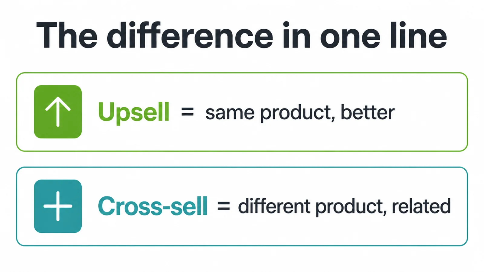 Upsell means the same product but better. Cross-sell means a different, related product.