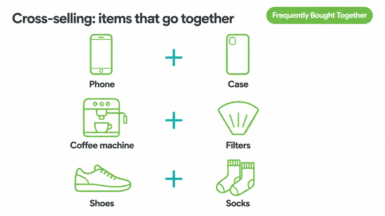 Three cross-sell pairs: phone with case, coffee machine with filters, shoes with socks.