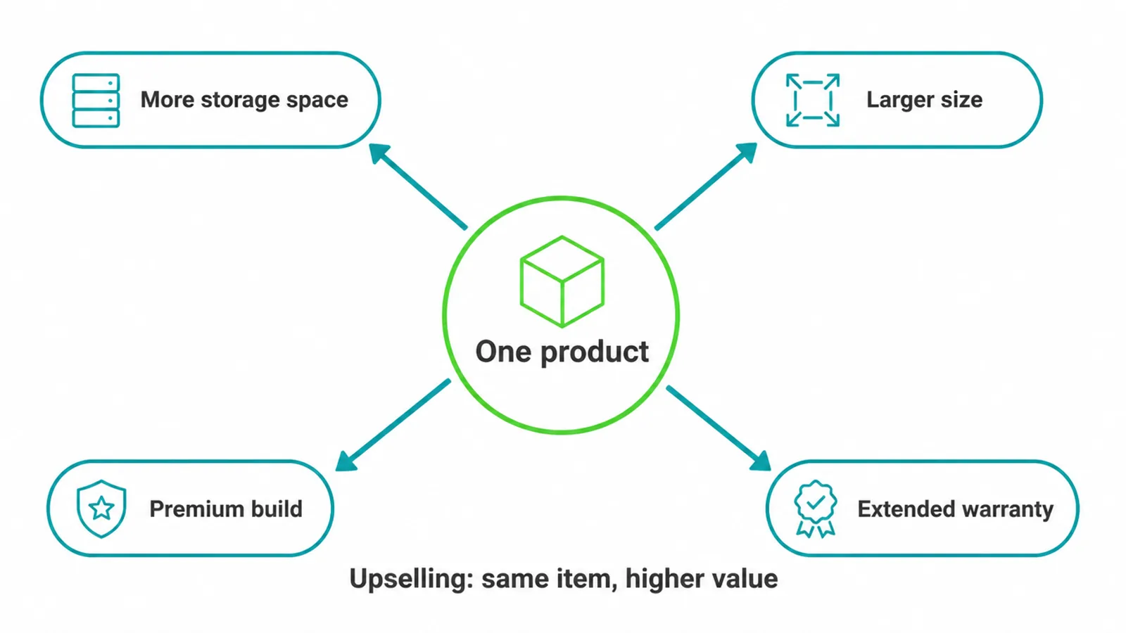 Four ways to upsell one product