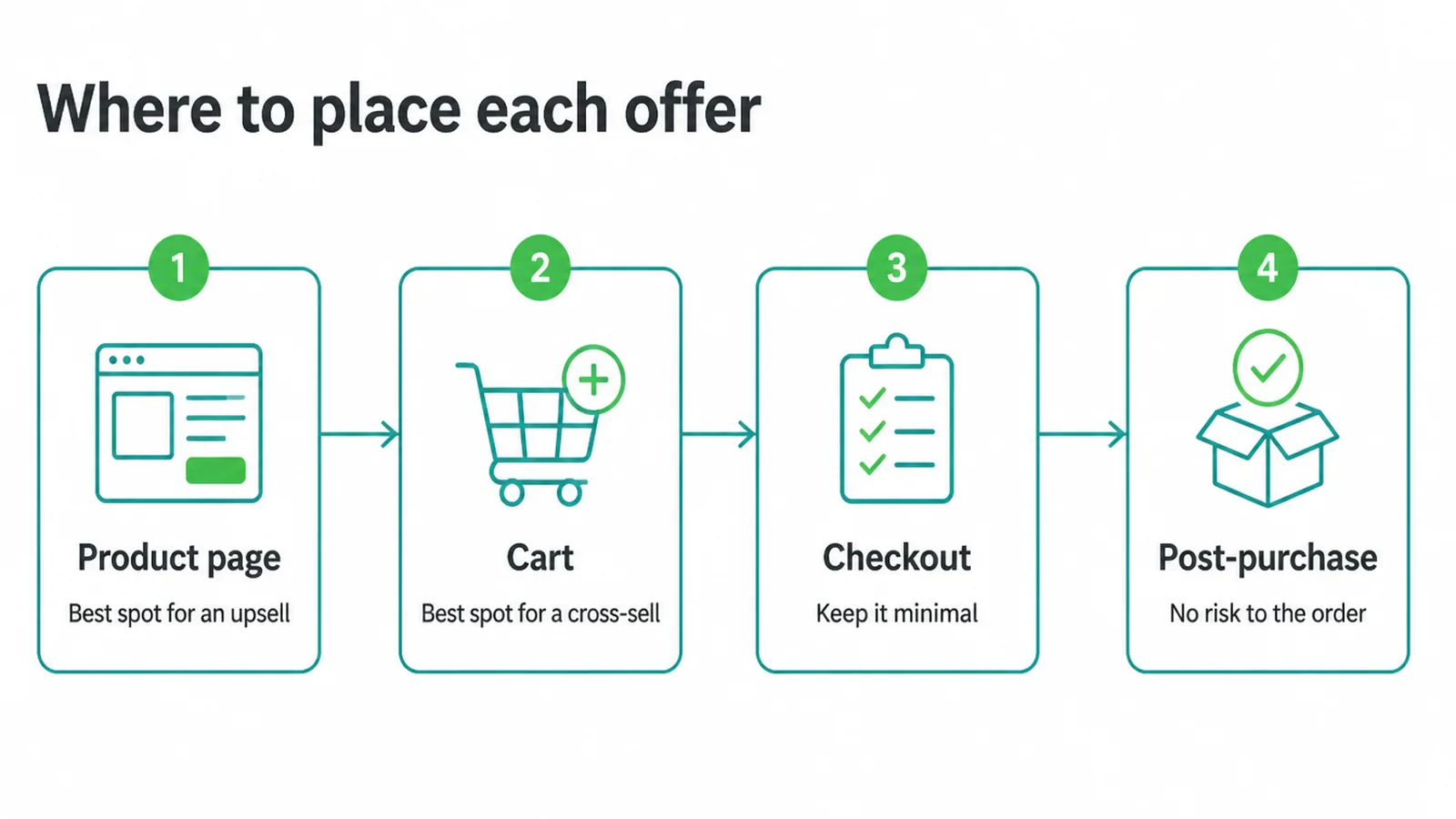 Four stops: product page for upsells, cart for cross-sells, minimal checkout, then post-purchase.