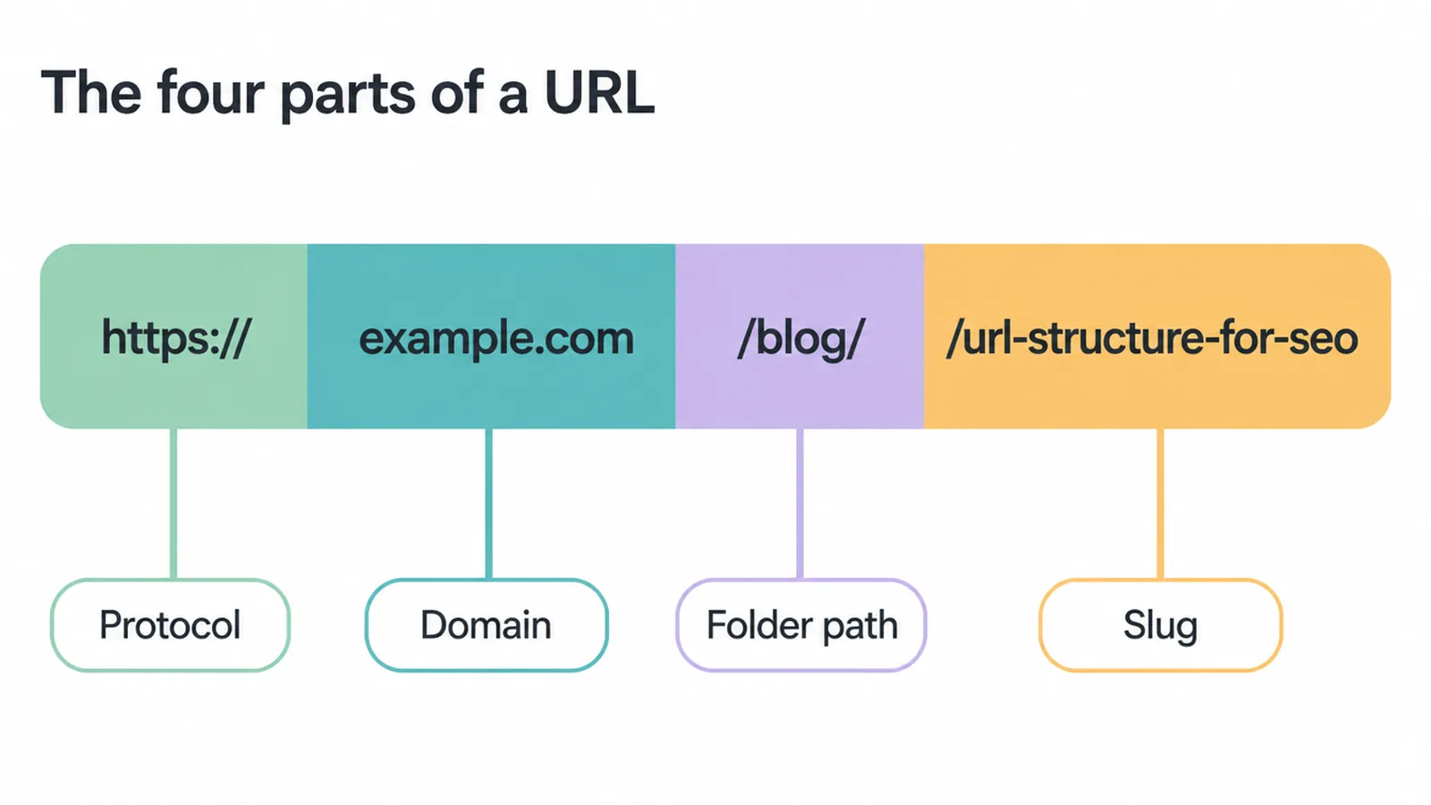 Diagram of the four parts of a URL
