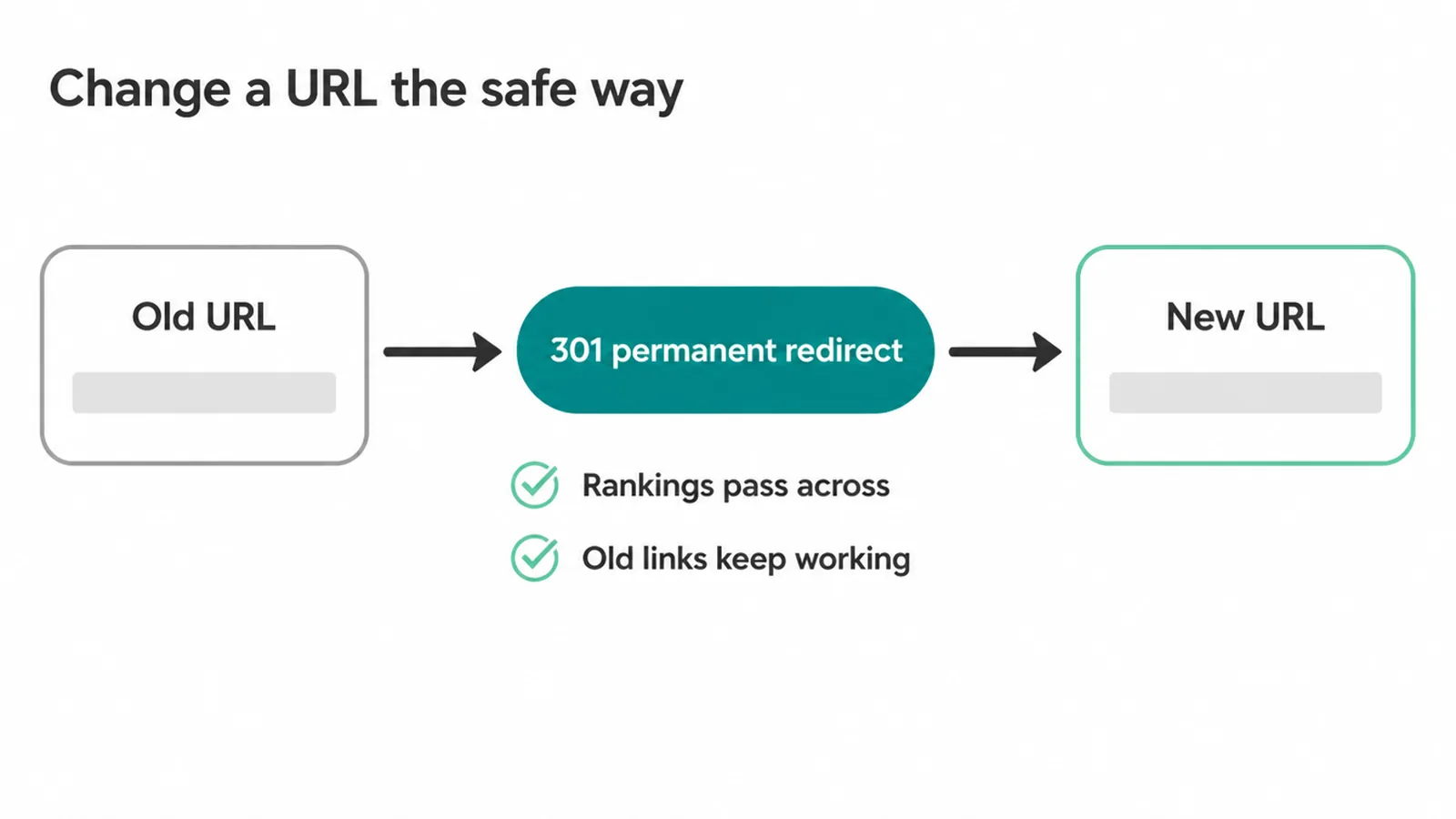 Flow diagram of an old URL sent to a new one through a 301 permanent redirect.