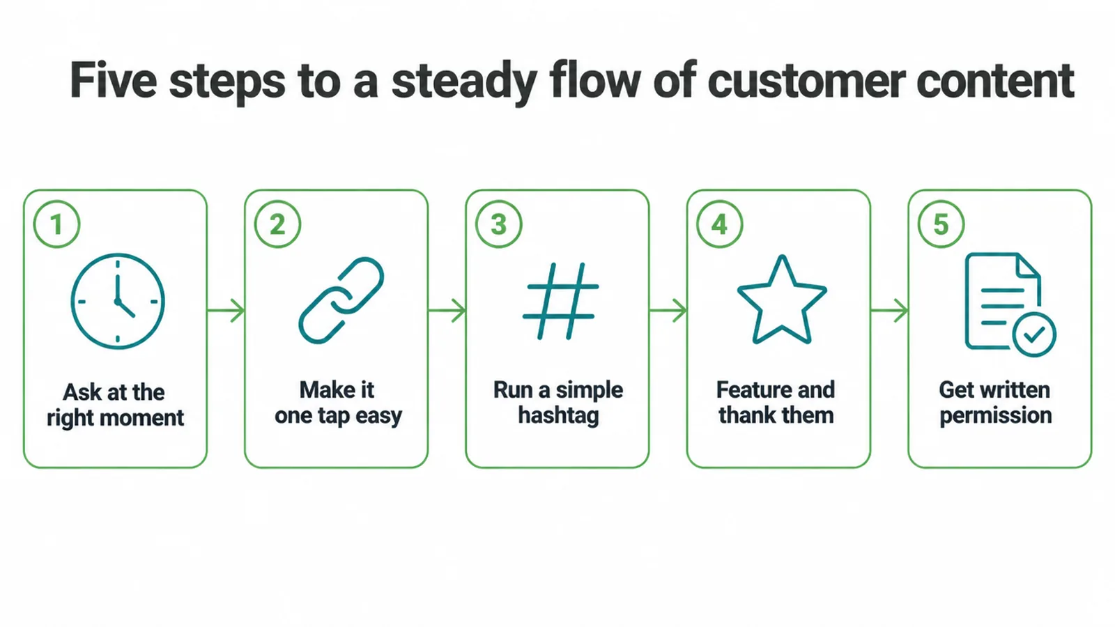 Five step flow for collecting customer content, from asking early to getting permission.