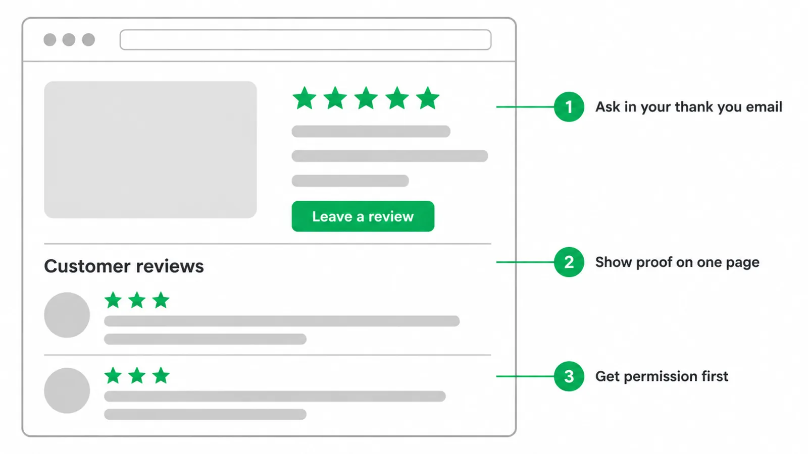 Wireframe of a page with star ratings, a review button and a reviews section, with three step notes.