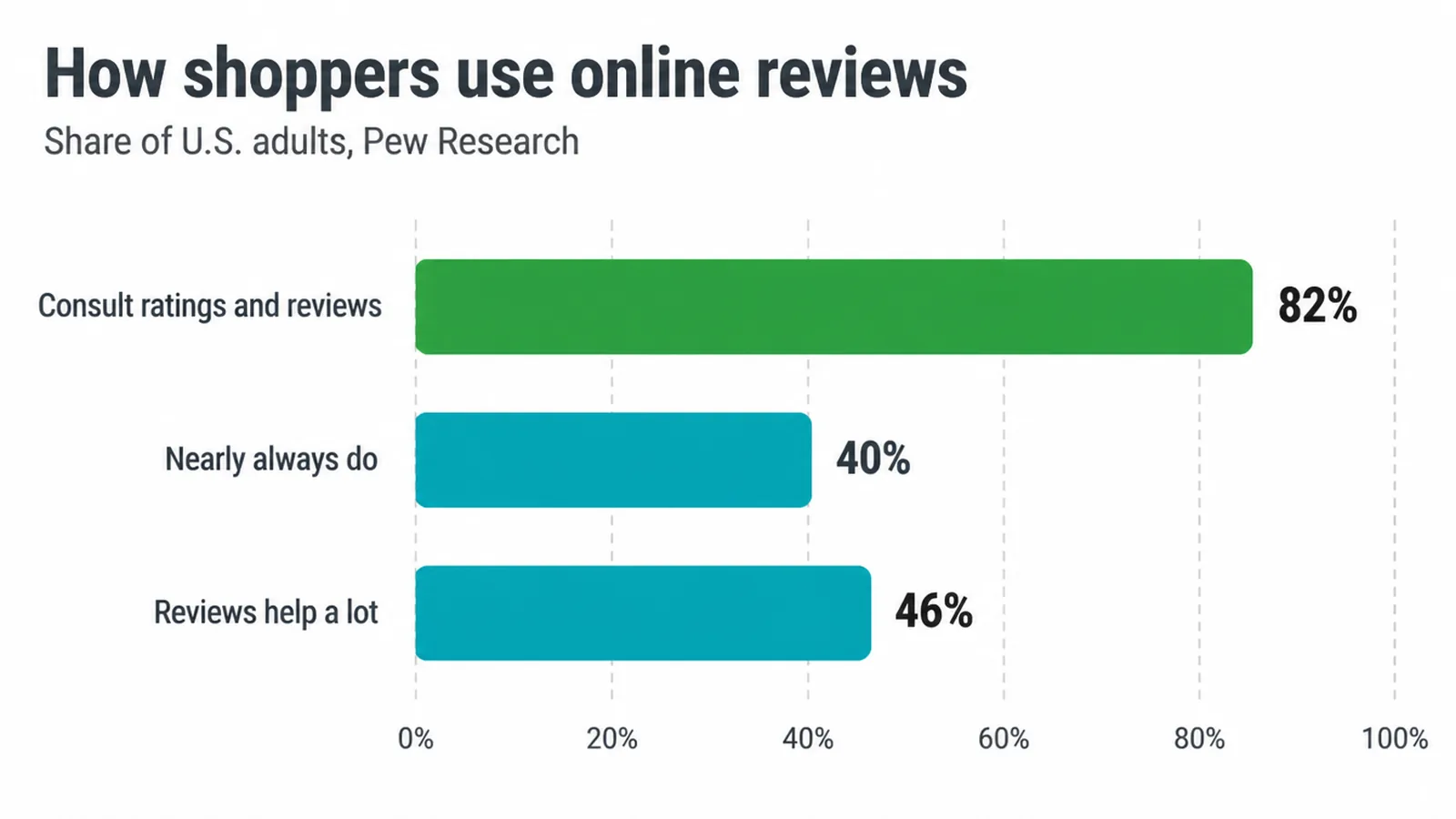 Bar chart of Pew Research figures on how U.S. adults use online ratings and reviews.