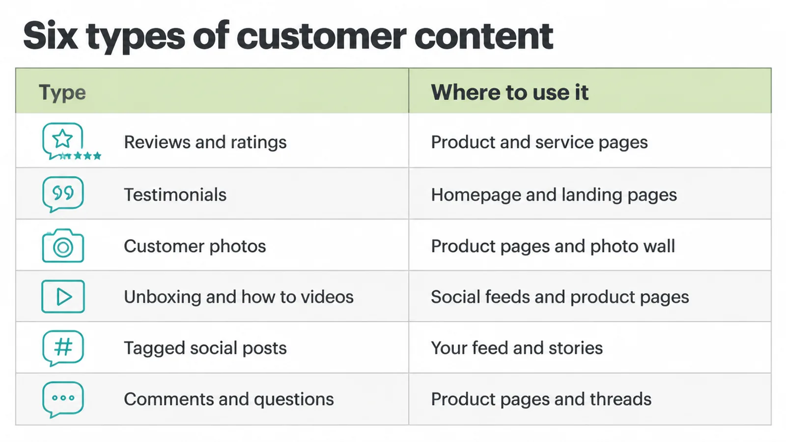 Table of six customer content types and where to use each one.