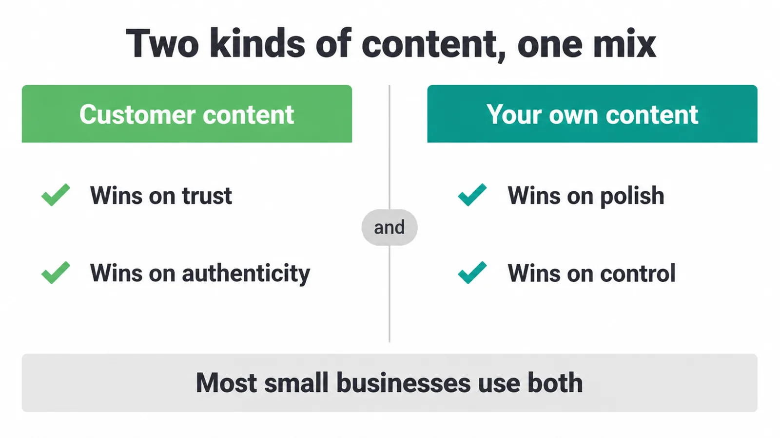 Comparison of customer content and your own content, with a note that most businesses use both.