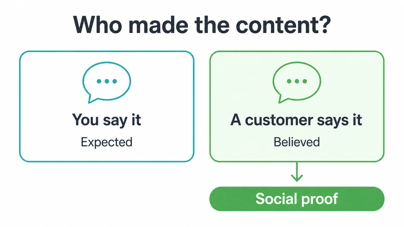 Diagram showing brand claims read as expected while customer claims read as social proof.