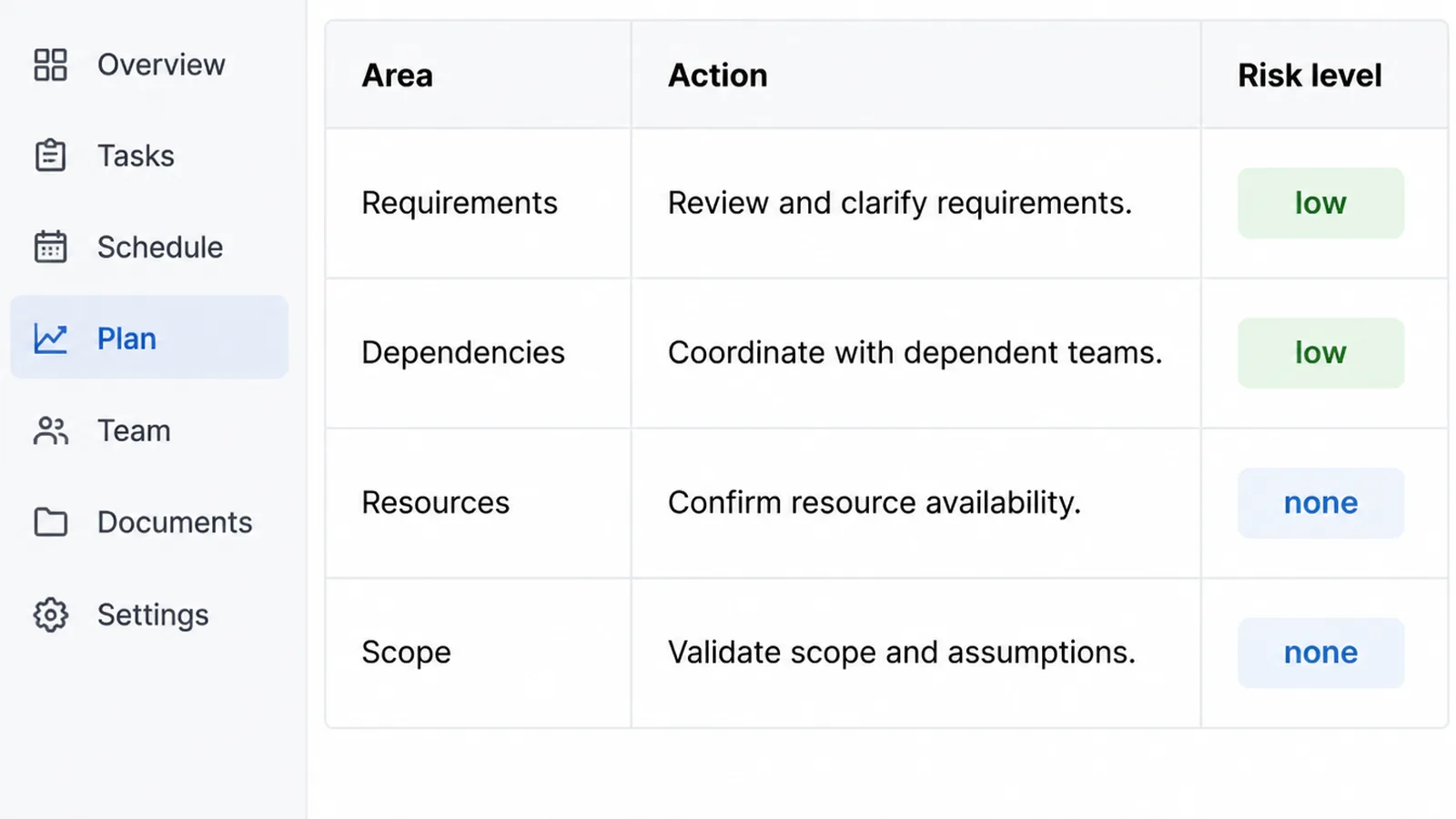 A planning screen showing a four row table of areas, actions and effort labels