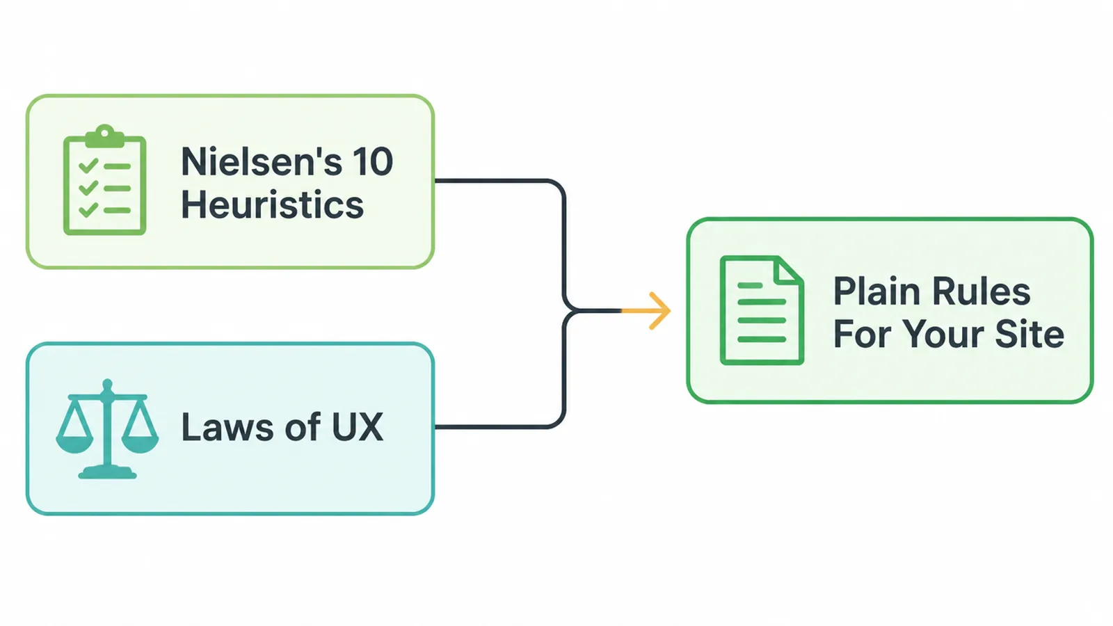 A flow diagram showing Nielsen's 10 heuristics and the Laws of UX combining into plain rules for a site.
