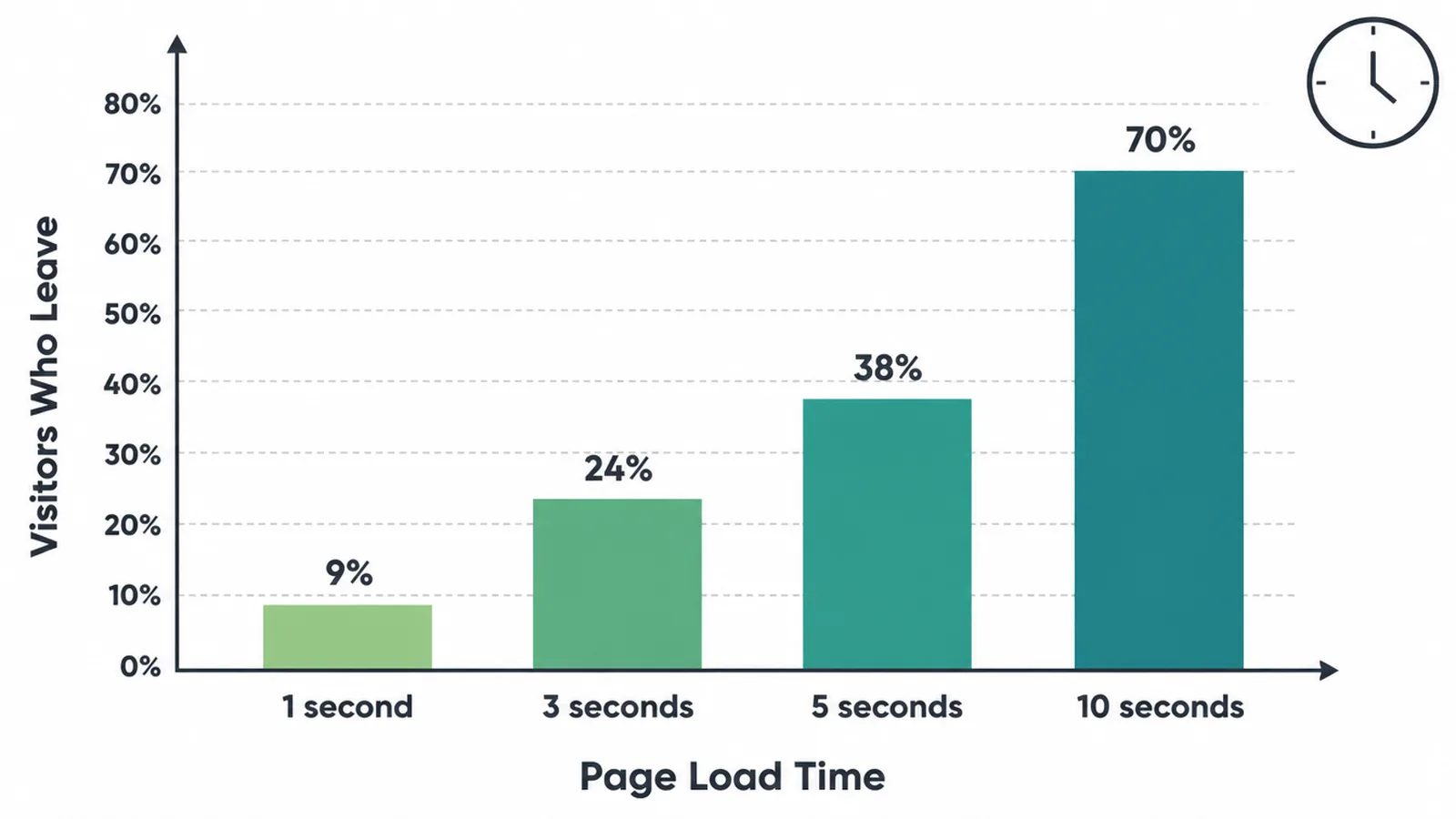 A bar chart showing more visitors leave a page as its load time gets longer.