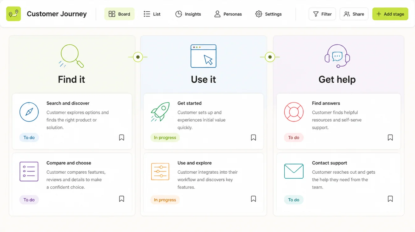 A customer journey board with three connected stages headed Find it, Use it and Get help, each holding task cards