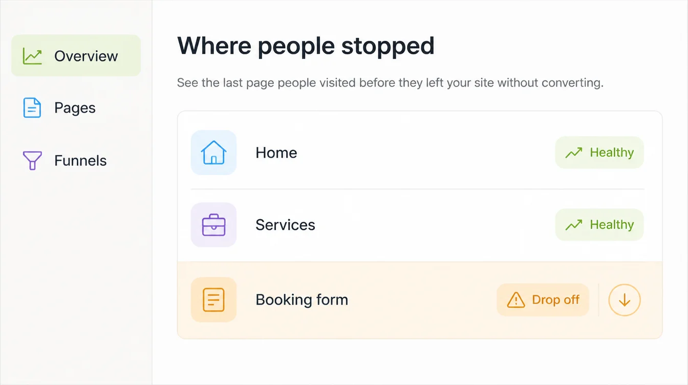 An analytics screen headed Where people stopped listing Home, Services and Booking form, the booking form flagged as a drop off