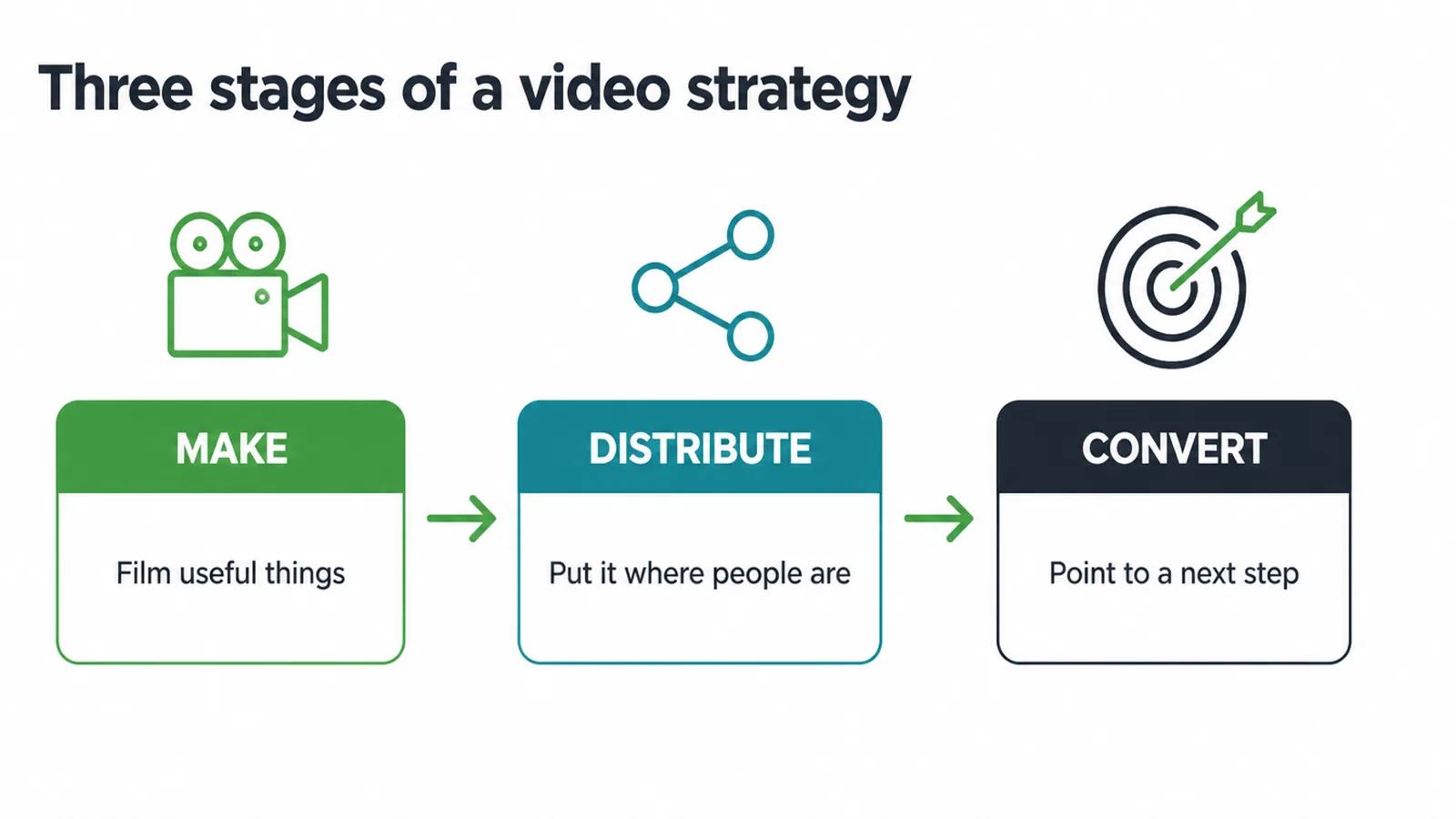 Three stages of a video strategy