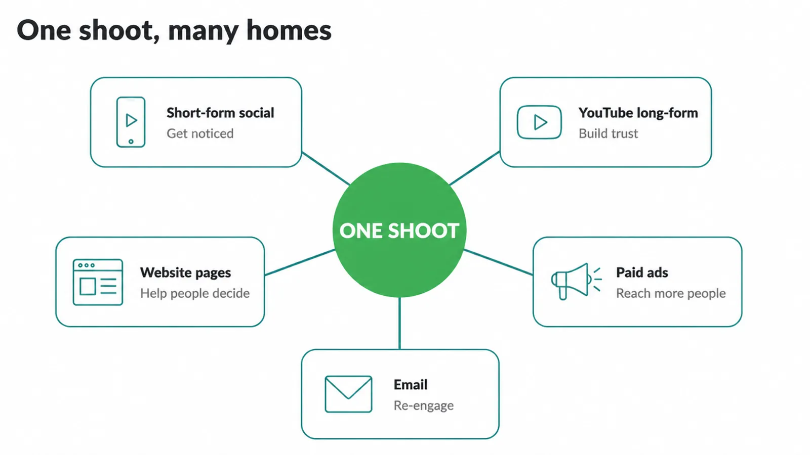 Hub diagram of one shoot feeding social, YouTube, website pages, ads and email