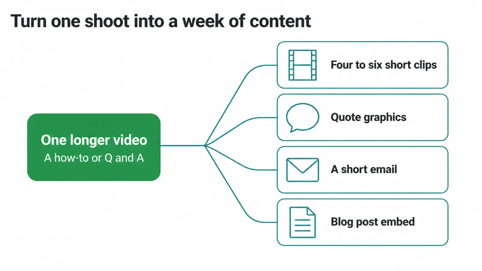One longer video splitting into short clips, quote graphics, an email and a blog embed