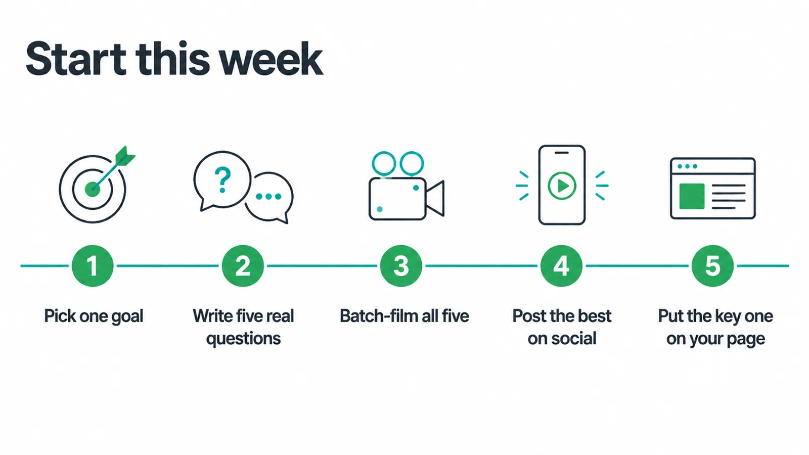 Five steps to start: pick a goal, write questions, batch film, post, place the key video