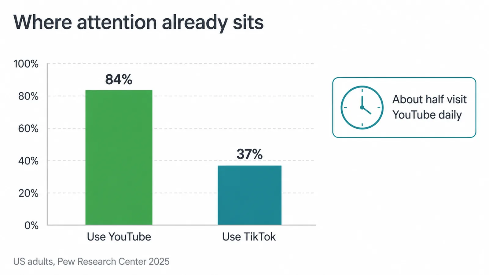 Bar chart showing 84% of US adults use YouTube and 37% use TikTok